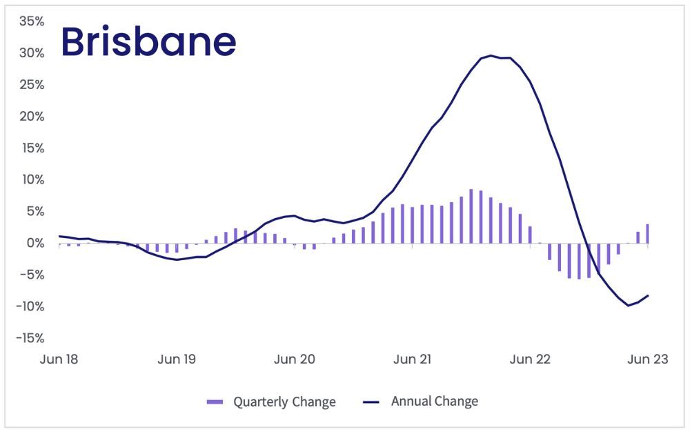 Brisbane property market data, trends, forecasts