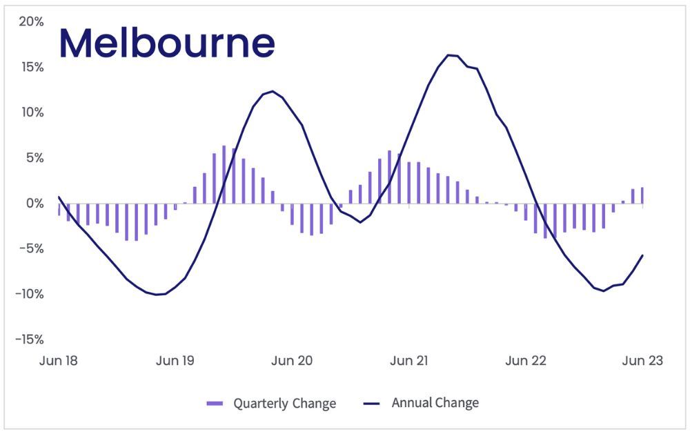Melbourne property market data, trends, forecasts