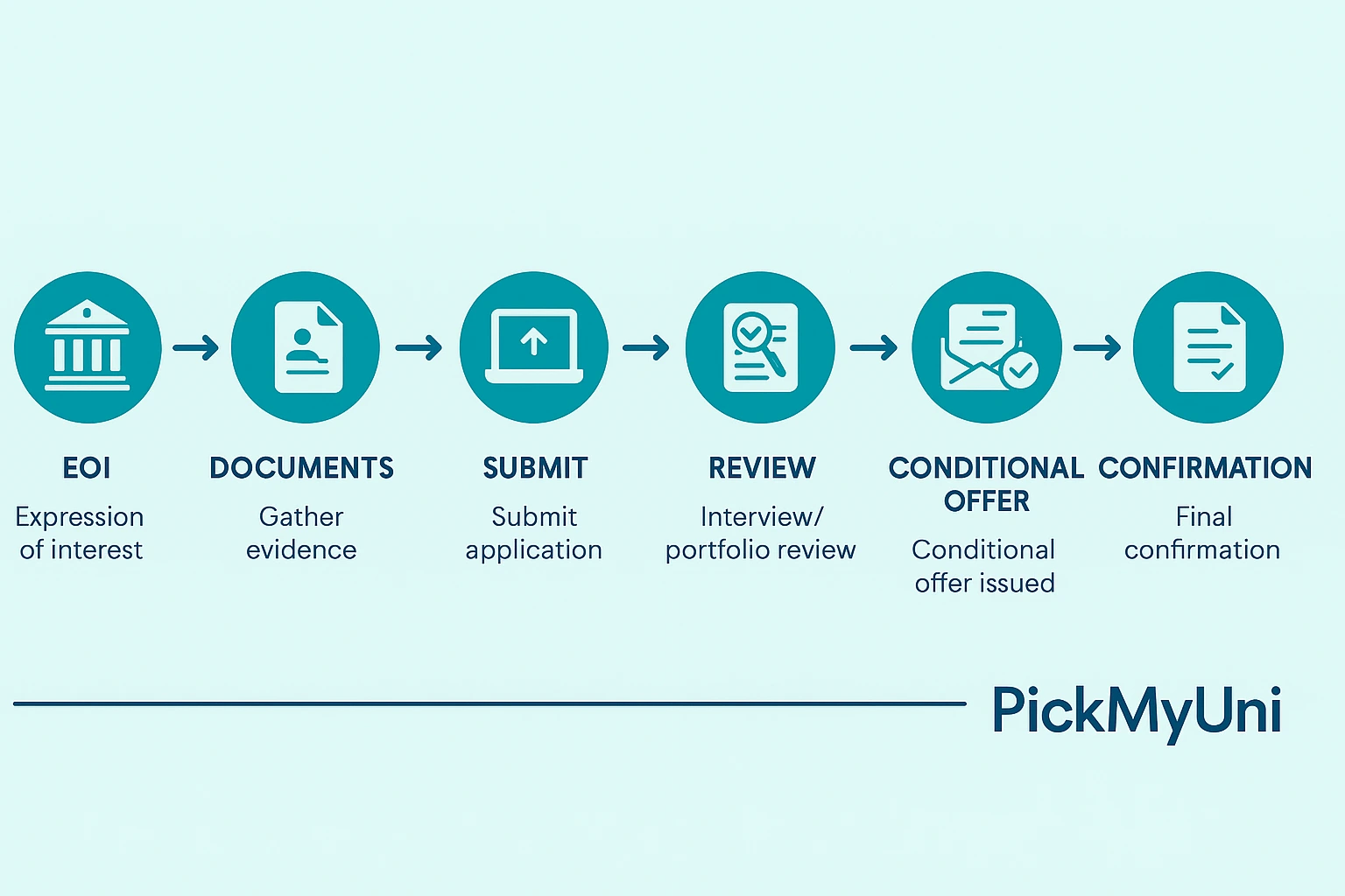 process of getting an early offer
