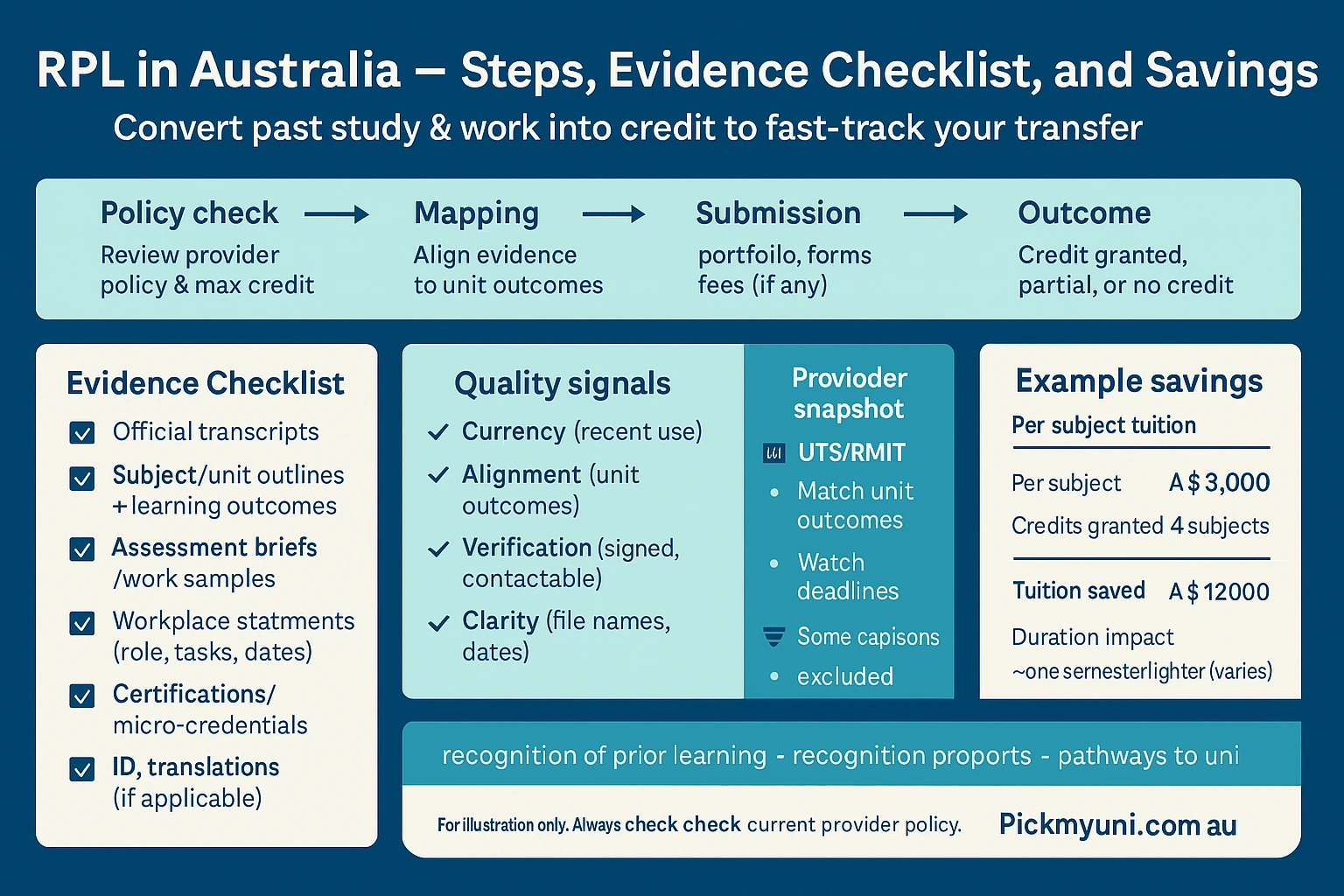 Recognition of Prior Learning