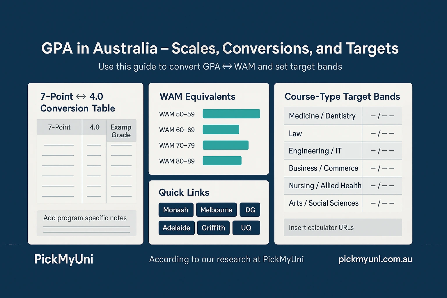 what is a good gpa in university australia