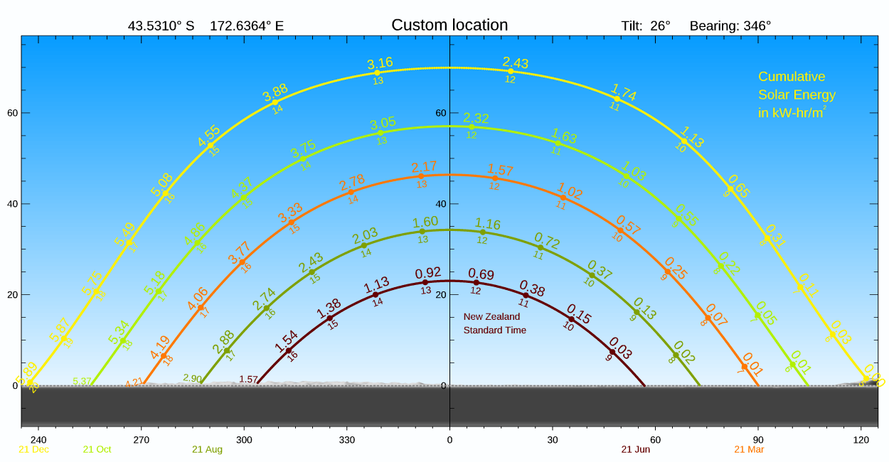 https://s3.ap-southeast-2.amazonaws.com/prod.solarview-api.niwa/adbee124f76cc980c6c4cee05593abf7/image.png