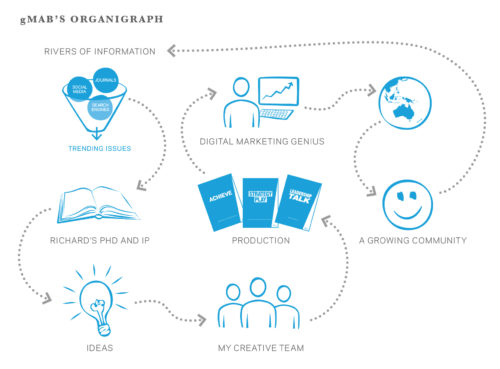 'Sample Organigraph' by Richard Shrapnel