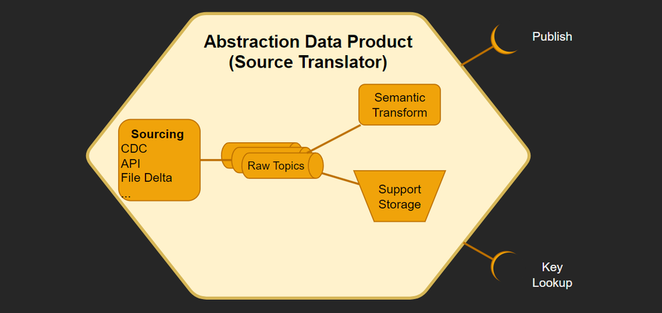 Abstraction Data Product2