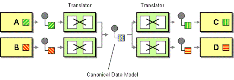 CanonicalDataModel2