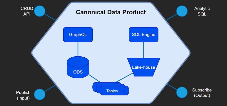 Canonical Data Product
