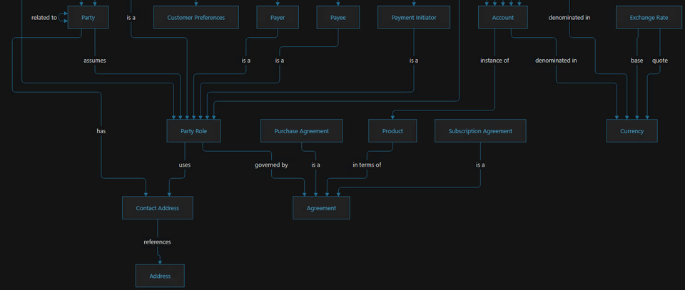 digital domain data model