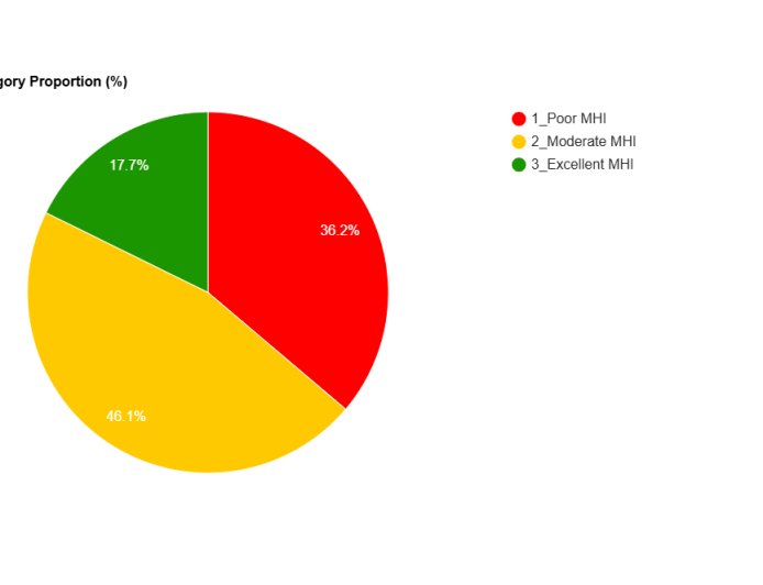 Grafik Kerusakan Mangrove