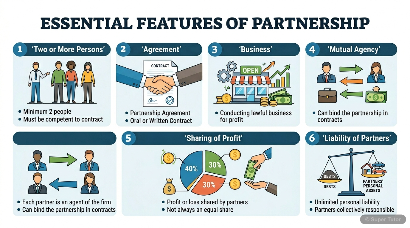 An infographic illustrating the key characteristics of a partnership firm as defined by the Indian Partnership Act 1932, including two or more persons, agreement, business, mutual agency, sharing of p