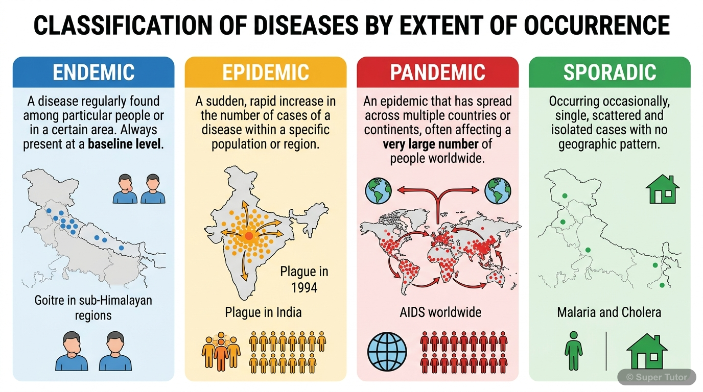An infographic illustrating the four categories of diseases based on their extent of occurrence: Endemic, Epidemic, Pandemic, and Sporadic, with examples for each.