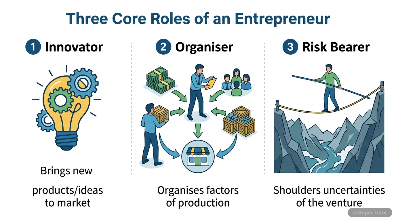 An infographic illustrating the three prominent roles of an entrepreneur: innovator, organiser, and risk bearer, with brief descriptions for each.