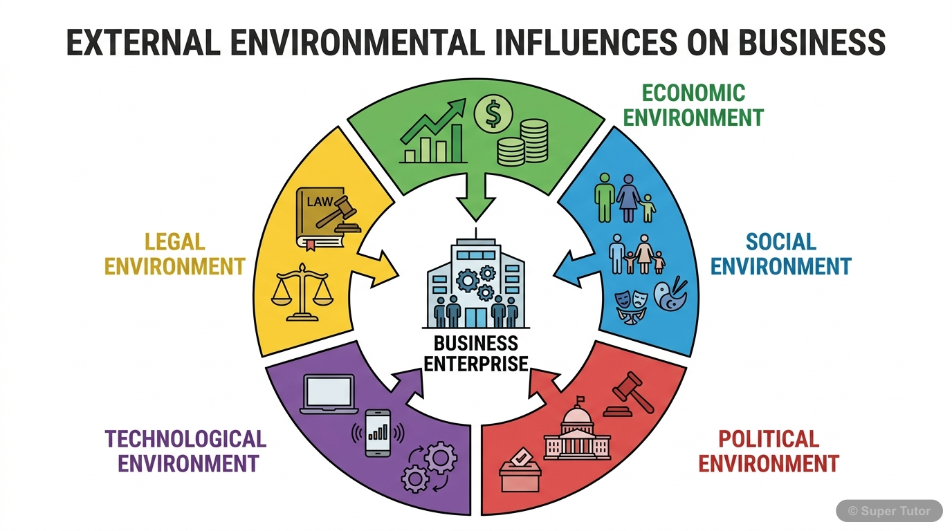 A diagram illustrating the various external forces that constitute the business environment, showing how they surround and influence a central business enterprise.