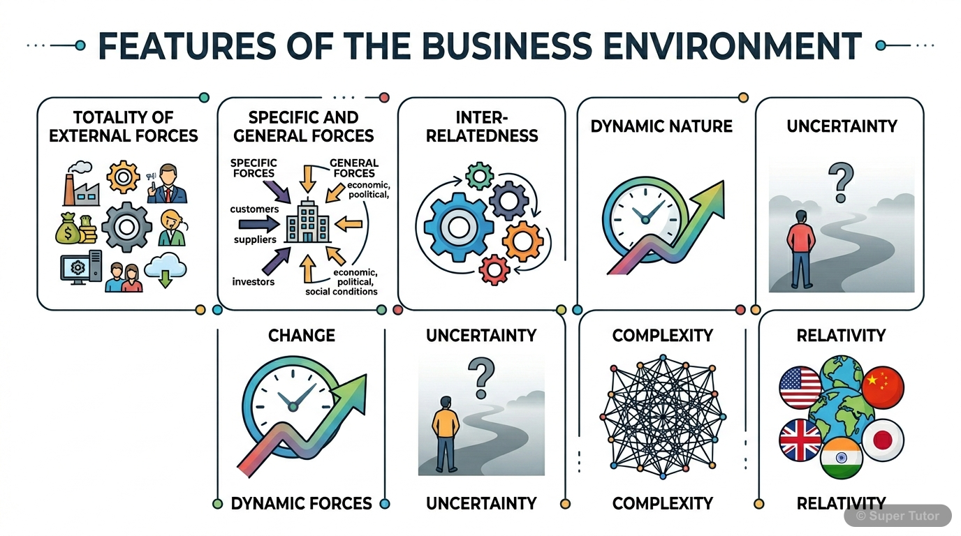 Key Features of Business Environment An infographic summarizing the seven key features of the business environment: totality of external forces, specific and general forces, inter-relatedness, dynamic nature, uncertainty, complexity, and