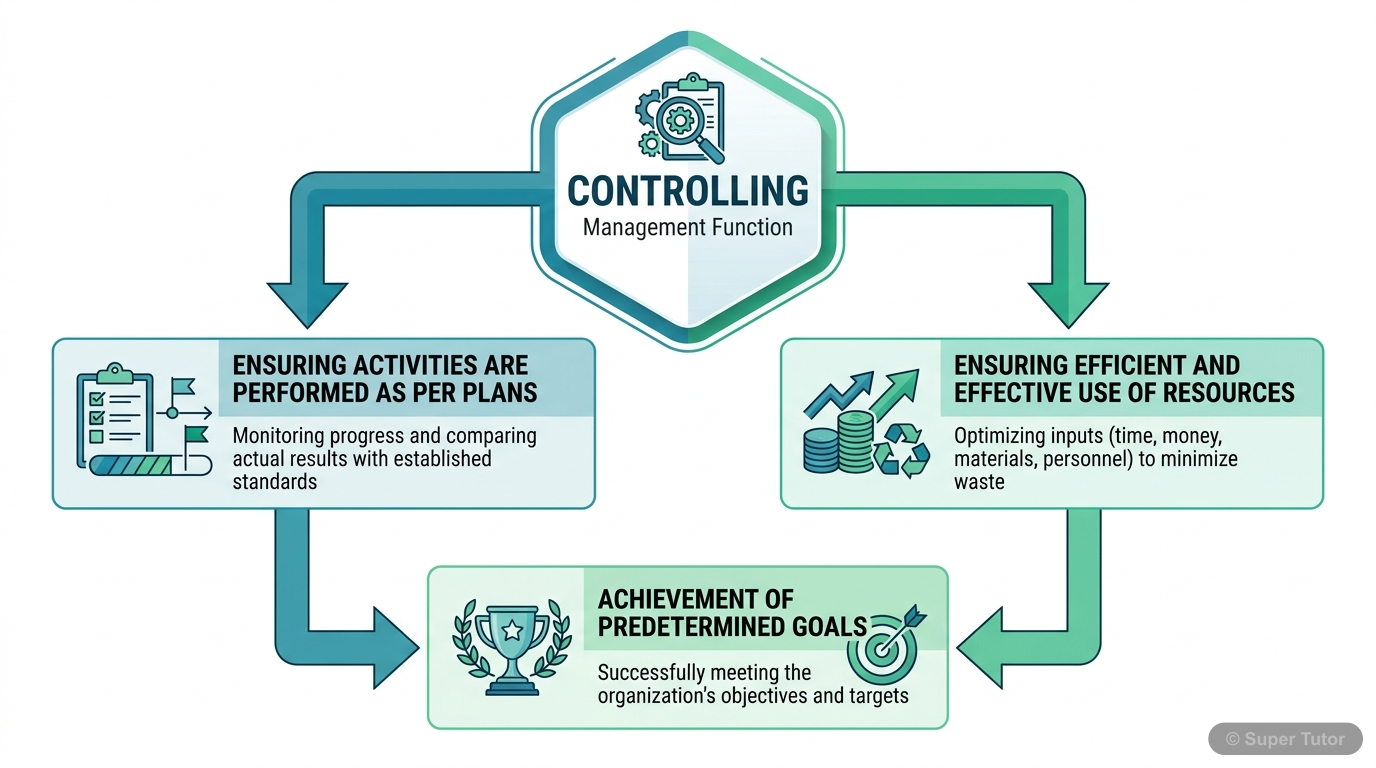 An infographic illustrating the core meaning of controlling as a management function, showing it ensures activities align with plans and resources are used efficiently to achieve goals.
