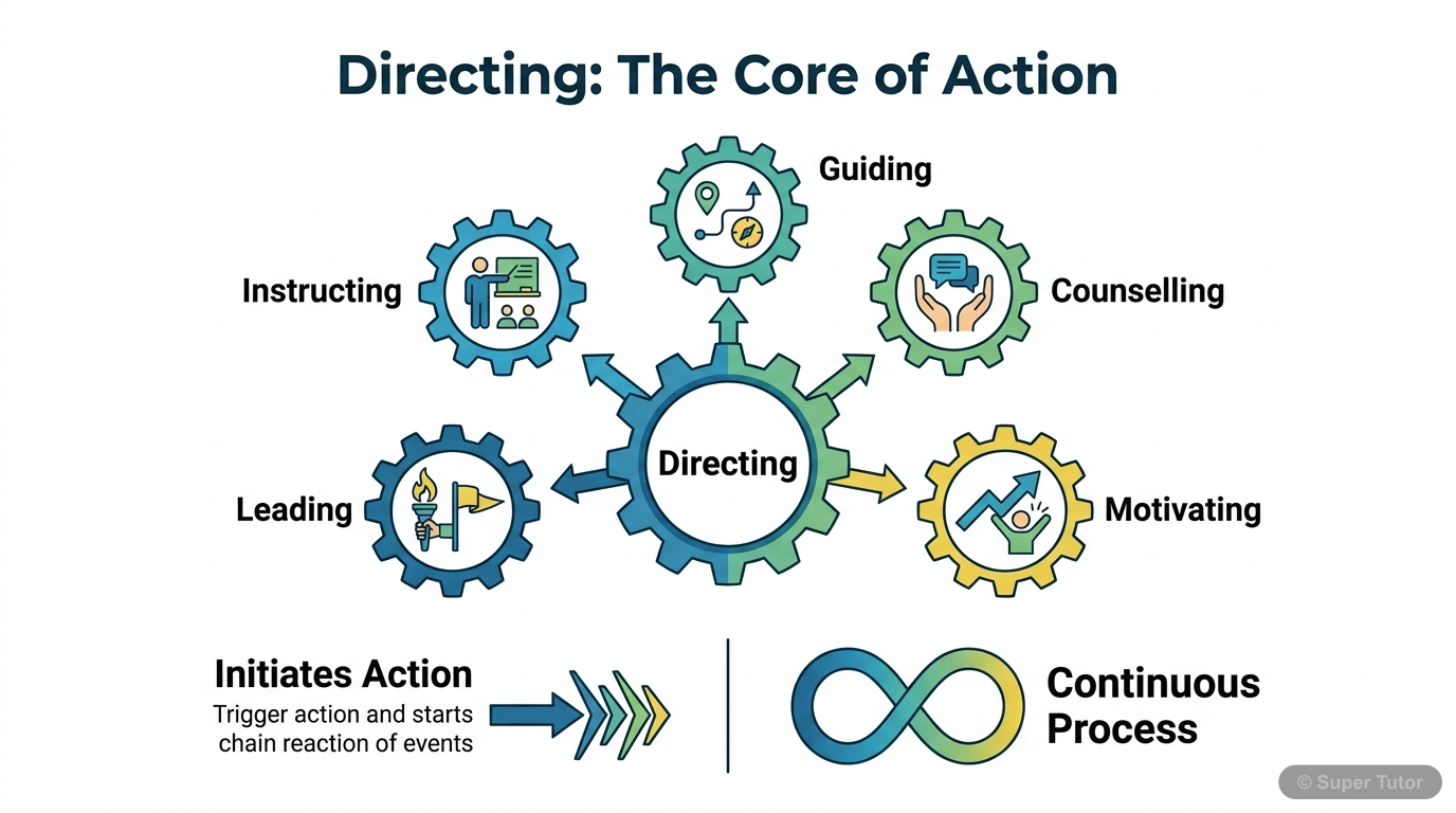 An infographic illustrating the core concept of directing as a managerial function, showing it as the process of instructing, guiding, counselling, motivating, and leading people to achieve organizati