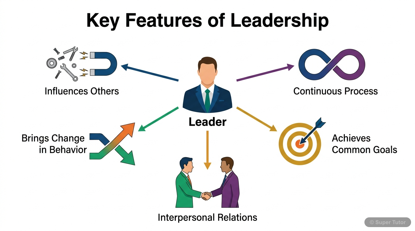 Features of Leadership An infographic highlighting the key features of leadership: ability to influence others, brings change in behavior, interpersonal relations, common goals, and continuous process.