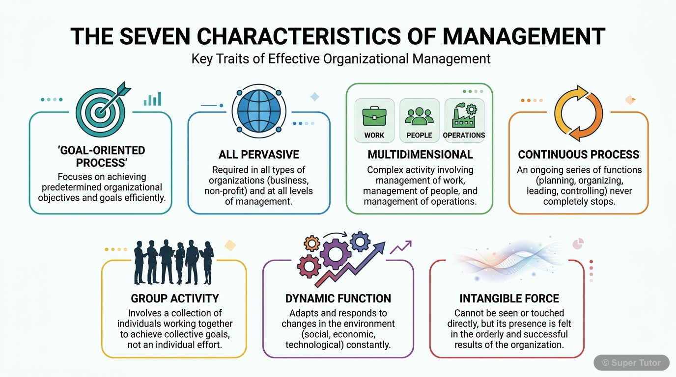 Characteristics of Management An infographic illustrating the seven key characteristics of management: goal-oriented process, all-pervasive, multidimensional, continuous process, group activity, dynamic function, and intangible fo