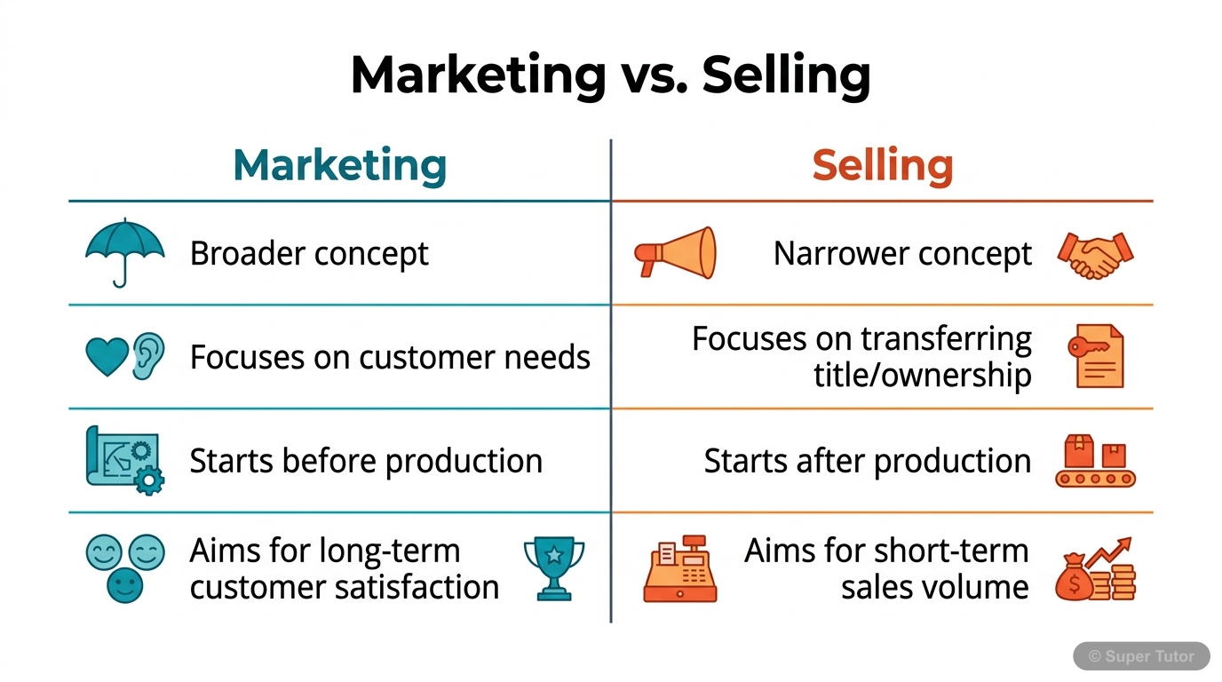 A comparison chart highlighting the key differences between marketing and selling, emphasizing that marketing is a broader concept encompassing selling.