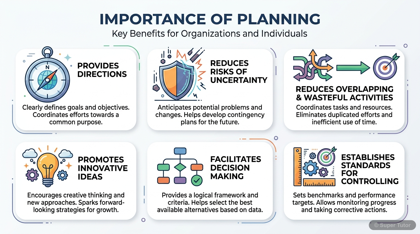 Importance of Planning An infographic highlighting the six key benefits of planning: provides directions, reduces risks of uncertainty, reduces overlapping and wasteful activities, promotes innovative ideas, facilitates dec