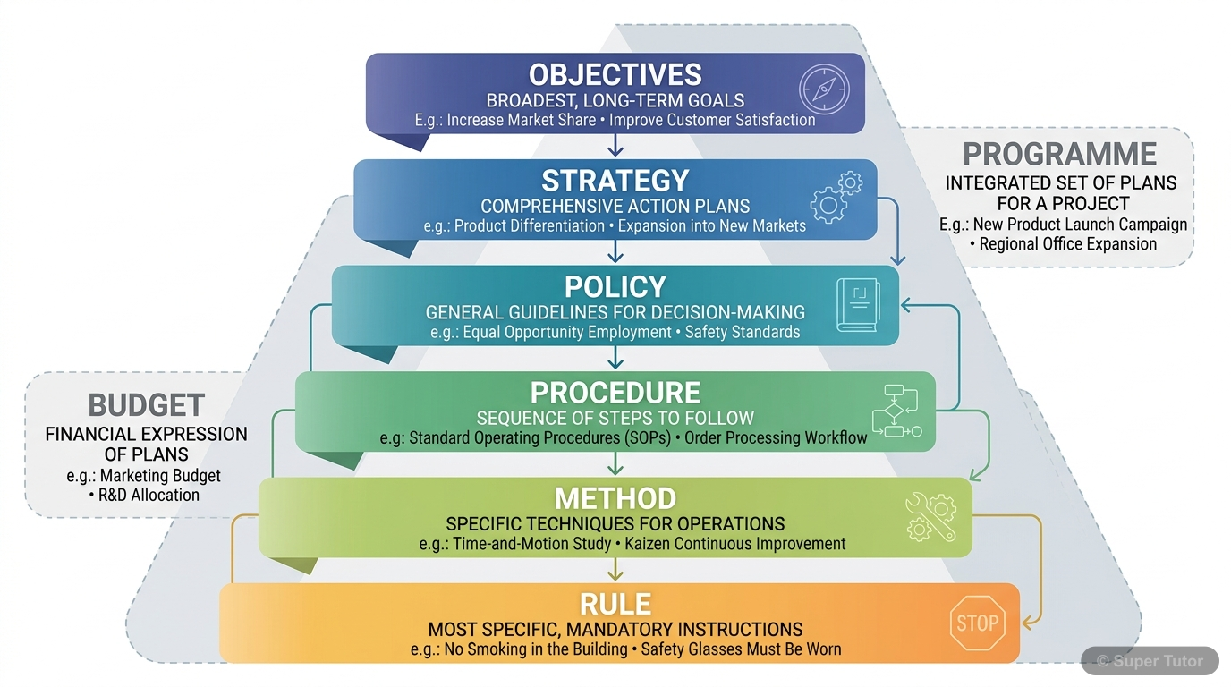 A detailed flowchart outlining the sequential steps involved in the staffing process, from estimating manpower requirements to compensation, including recruitment, selection, placement, orientation, t
