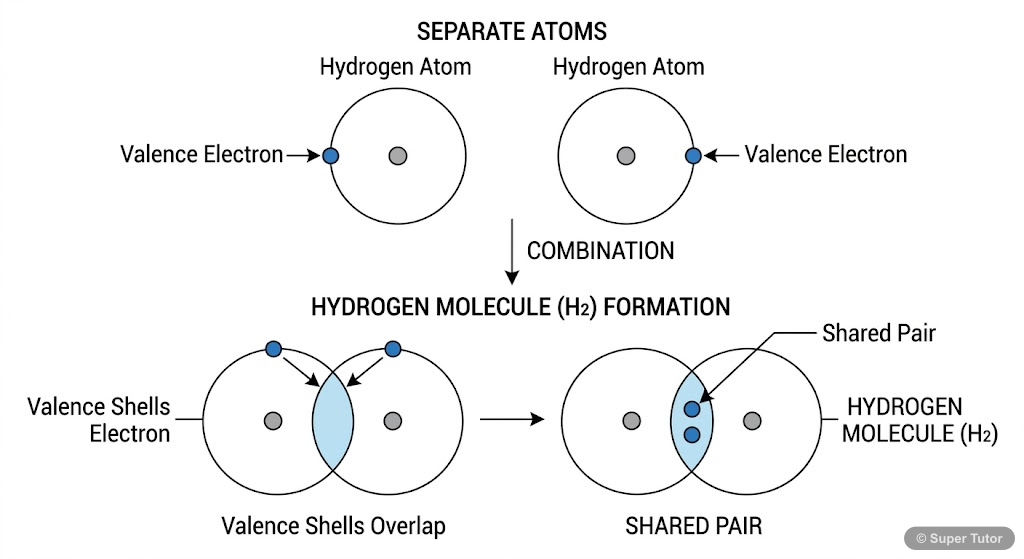 Illustrates the formation of a covalent bond between two atoms by sharing electron pairs, using Lewis dot symbols. Shows how each atom achieves a stable octet (or duplet for hydrogen).
