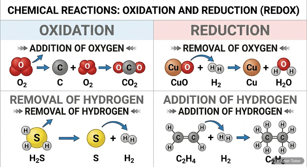A comparison chart illustrating the classical definitions of oxidation (addition of oxygen, removal of hydrogen) and reduction (removal of oxygen, addition of hydrogen) with simple chemical examples.