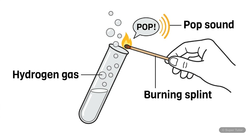 A diagram illustrating the laboratory test for hydrogen gas, showing a burning splint producing a 'pop' sound when brought near the gas.