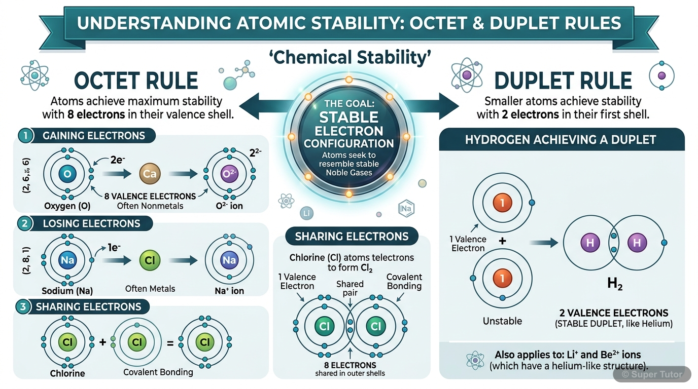 An infographic explaining the Octet Rule (atoms tend to achieve 8 valence electrons) and Duplet Rule (atoms like H, Li tend to achieve 2 valence electrons, like Helium), with simple examples of atoms 