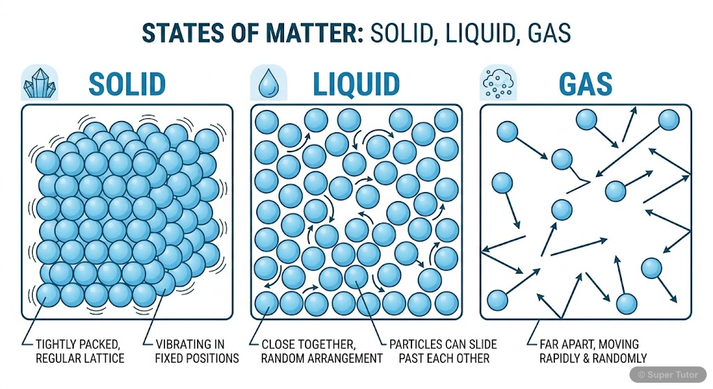 A diagram illustrating the arrangement and movement of particles in solid, liquid, and gaseous states of matter.