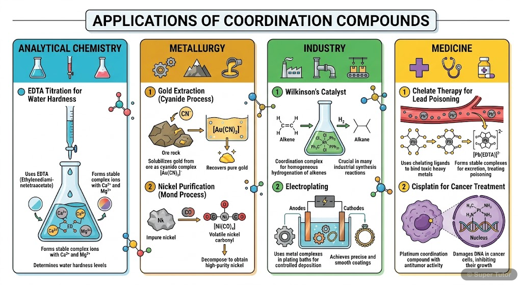 Applications of Coordination Compounds An infographic summarizing various applications of coordination compounds in analytical chemistry, metallurgy, industry, and medicine.