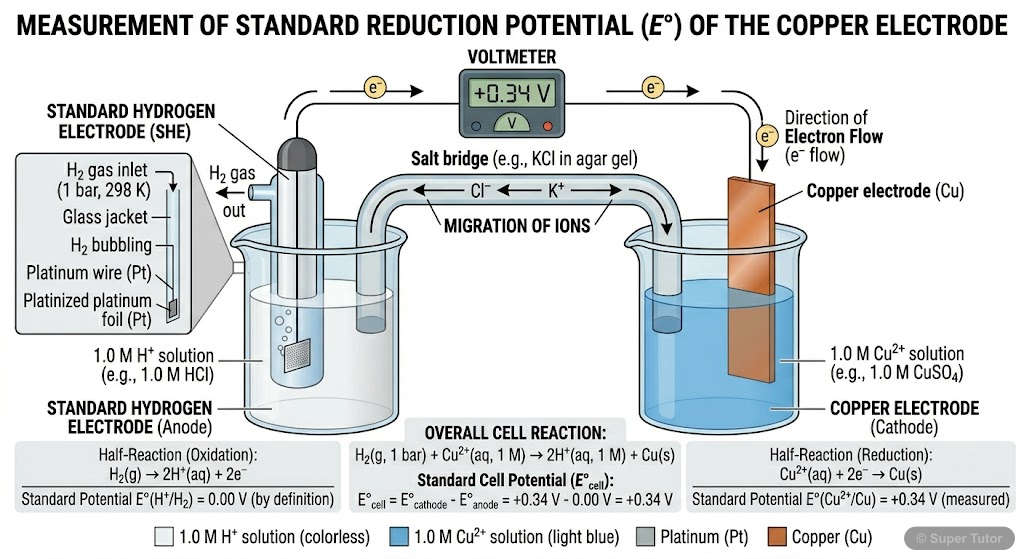 A diagram showing how the standard electrode potential of a half-cell (e.g., Cu2+/Cu) is measured by connecting it to a Standard Hydrogen Electrode (SHE).