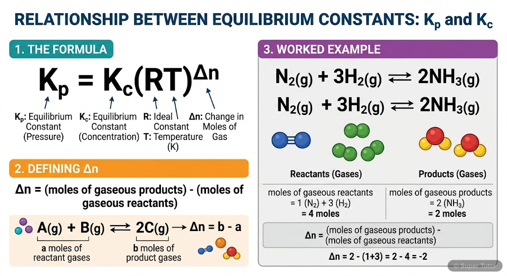 A diagram explaining the relationship between the equilibrium constant in terms of partial pressures (Kp) and molar concentrations (Kc), highlighting the role of Δn (change in moles of gaseous species