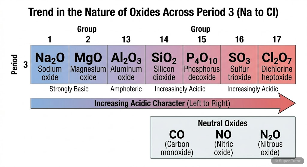 Periodic Trend of Nature of Oxides An infographic showing the trend in the nature of oxides (basic, amphoteric, acidic, neutral) across a period in the periodic table, with examples.