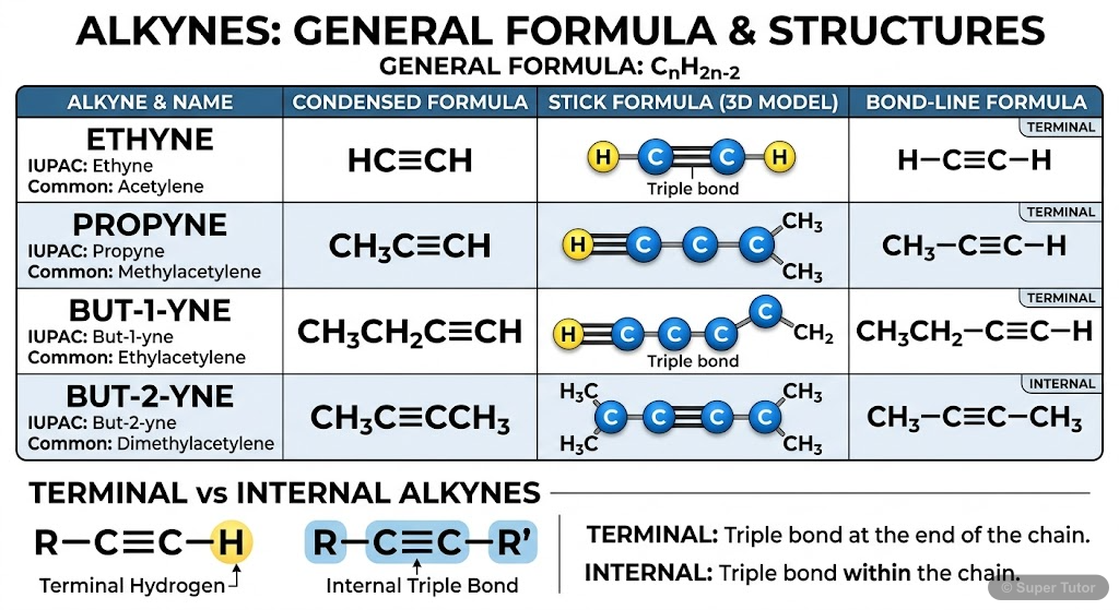 An infographic illustrating the general formula of alkynes (CnH2n-2) and showing the condensed, stick, and bond-line structures for the first few members: Ethyne, Propyne, But-1-yne, and But-2-yne, al
