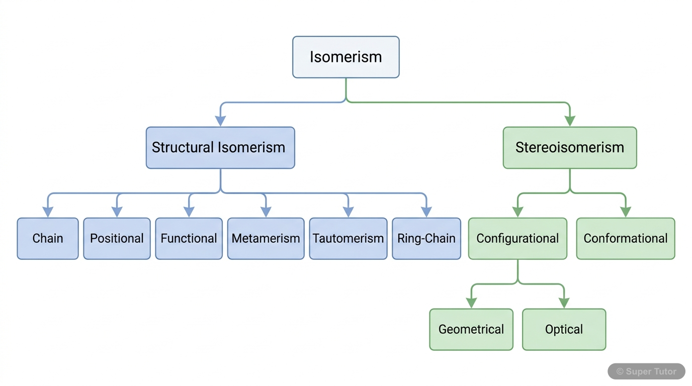 A hierarchical flowchart illustrating the main types and sub-types of isomerism: Structural Isomerism (Chain, Positional, Functional, Metamerism, Tautomerism, Ring-Chain) and Stereoisomerism (Configur