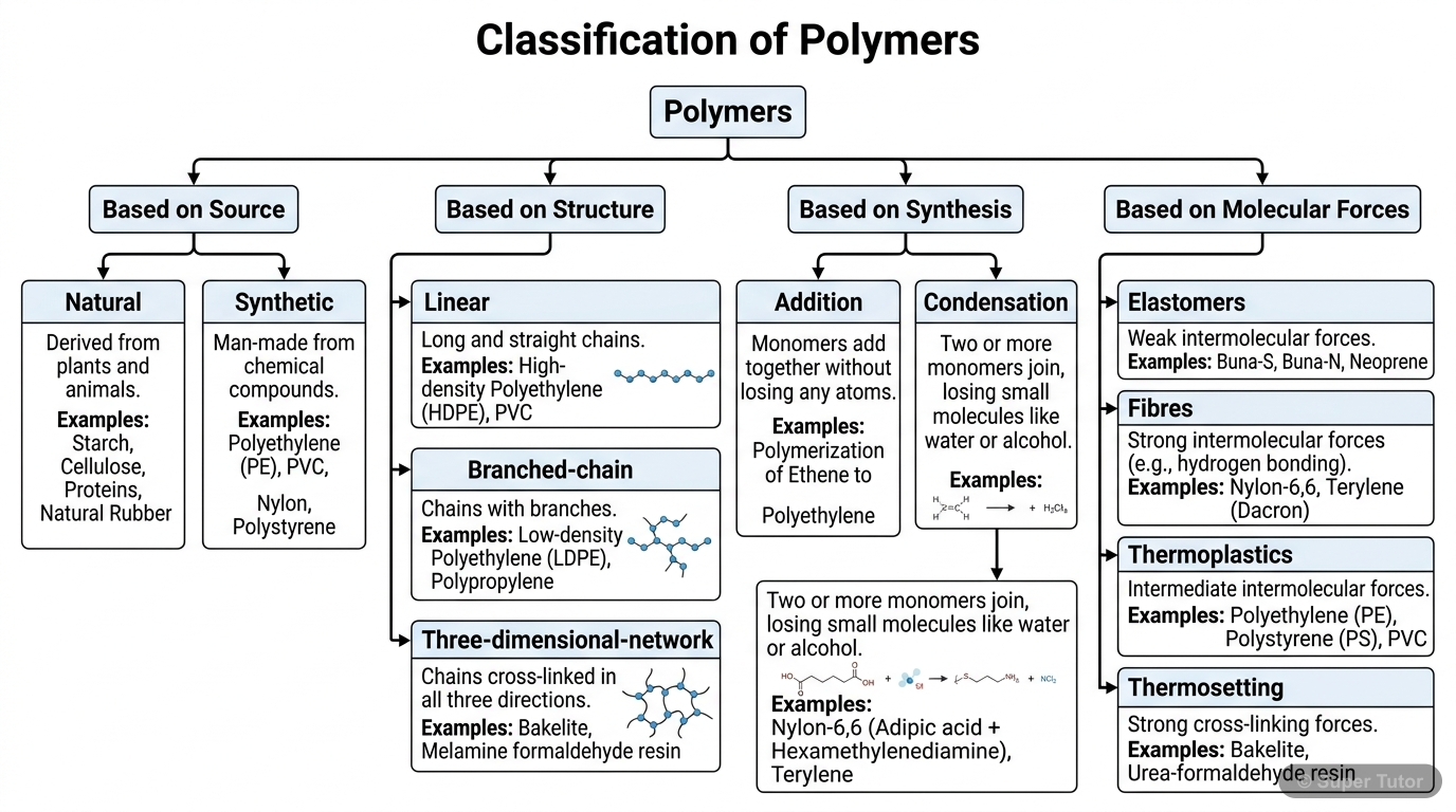 A flowchart illustrating the various ways polymers are classified: based on source (natural, synthetic), structure (linear, branched, network), synthesis (addition, condensation), and molecular forces