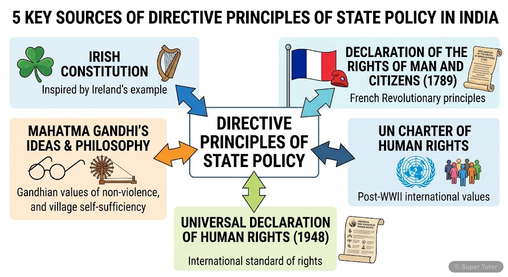 Sources of Directive Principles of State Policy An infographic showing the five key sources that inspired the framers of the Indian Constitution when drafting the Directive Principles of State Policy.