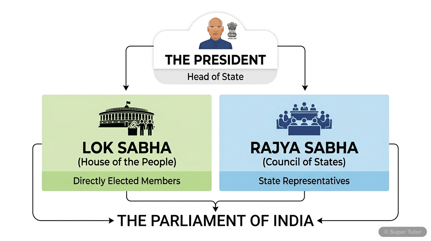 Composition of the Indian Parliament A labeled diagram showing the three constituents of the Indian Parliament: the President, the Lok Sabha (House of the People), and the Rajya Sabha (Council of States), with their respective roles.