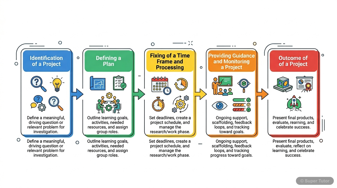 A flowchart illustrating the sequential steps involved in project-based learning, from problem identification to project outcome.