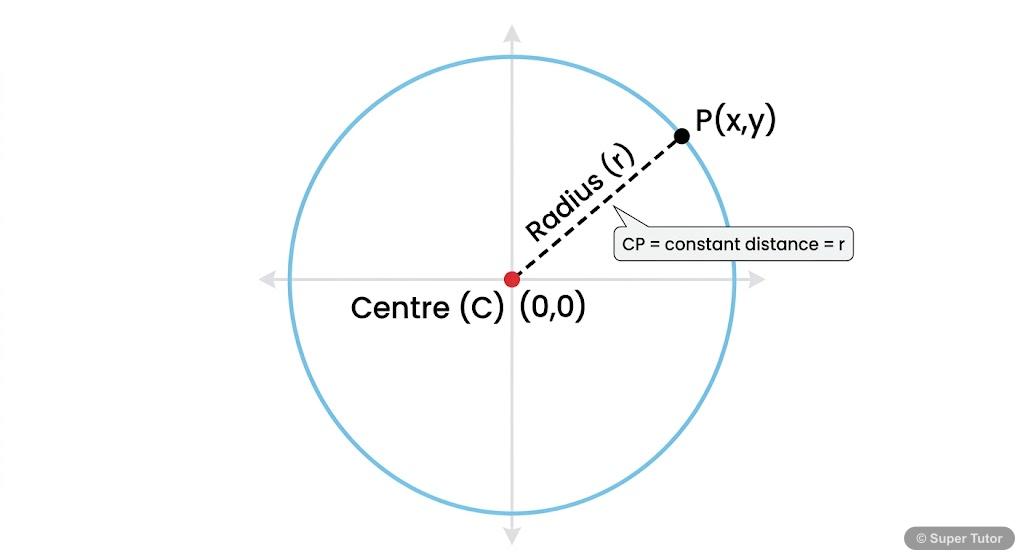 Definition of a Circle A diagram illustrating the definition of a circle as the locus of a point moving such that its distance from a fixed point (centre) is always constant (radius).