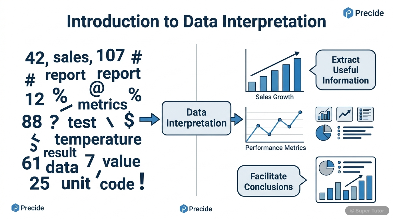 An infographic defining data interpretation, its purpose (extracting useful information, facilitating conclusions), and its core components, including the application of statistical tools.