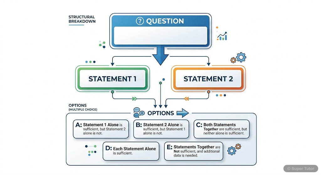A diagram illustrating the typical structure of a Data Sufficiency question, showing the main question, Statement 1, Statement 2, and the options.