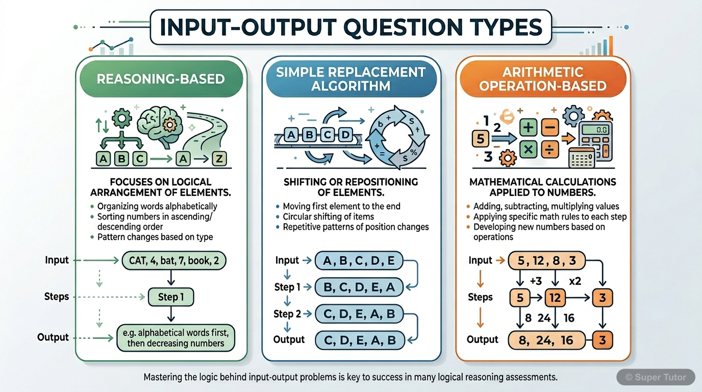 An infographic illustrating the three main types of Input-Output questions: Reasoning-based, Simple Replacement Algorithm, and Arithmetic Operation-based, with brief descriptions and examples for each