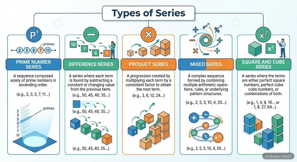 An infographic illustrating the different types of series discussed in the chapter: Prime Number Series, Difference Series, Product Series, Mixed Series, and Square and Cube Series. Each type should h