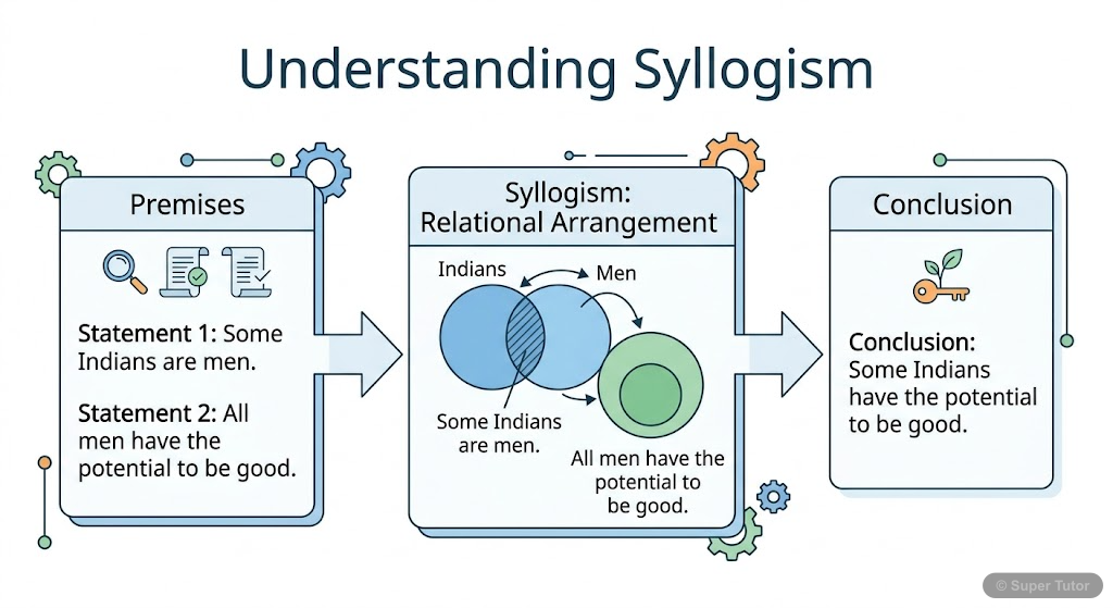 An infographic explaining syllogism, defining premises and conclusions with a simple example. It shows how premises lead to a conclusion.