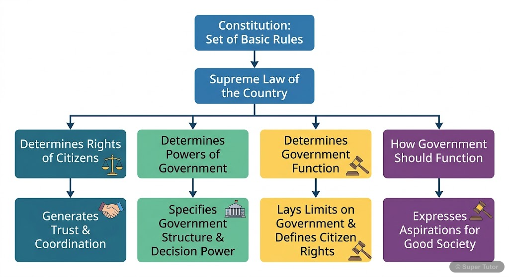 A flowchart explaining the definition of a constitution as a set of basic rules and its key purposes: determining citizen rights, government powers, and government function, leading to trust and coord