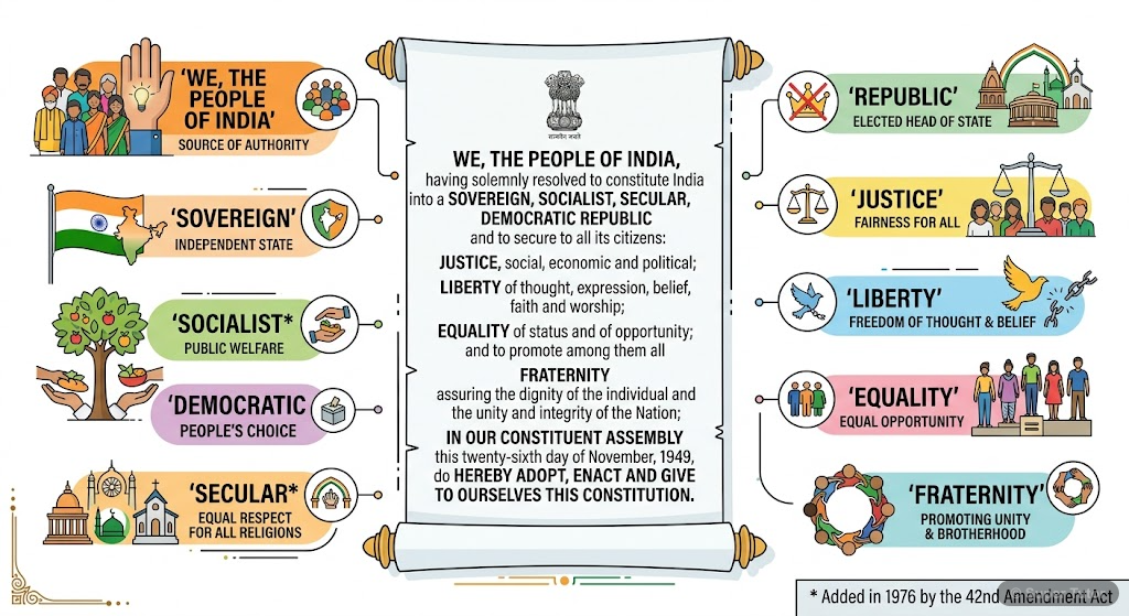 Key Values of the Indian Constitution from the Preamble An infographic visually representing and briefly explaining the key values enshrined in the Preamble of the Indian Constitution: We, The People; Sovereign, Socialist, Secular, Democratic, Republic, Ju
