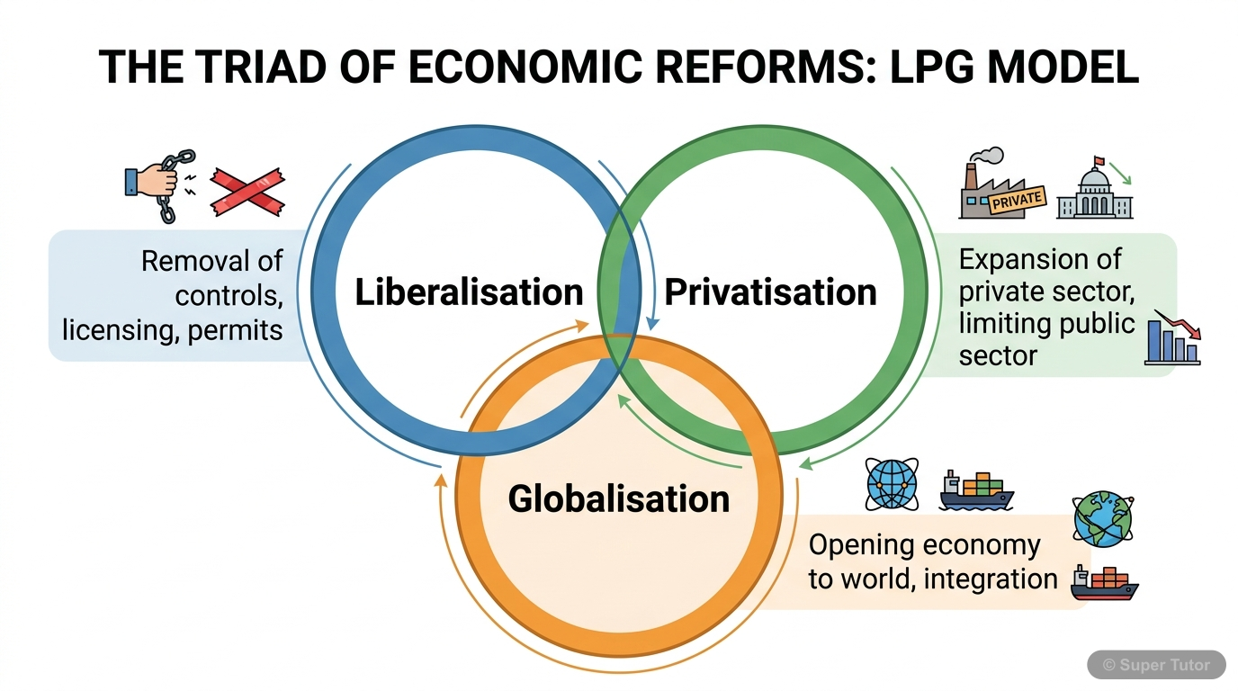 A diagram illustrating the three main components of India's New Economic Policy (LPG): Liberalisation, Privatisation, and Globalisation, with brief definitions for each.