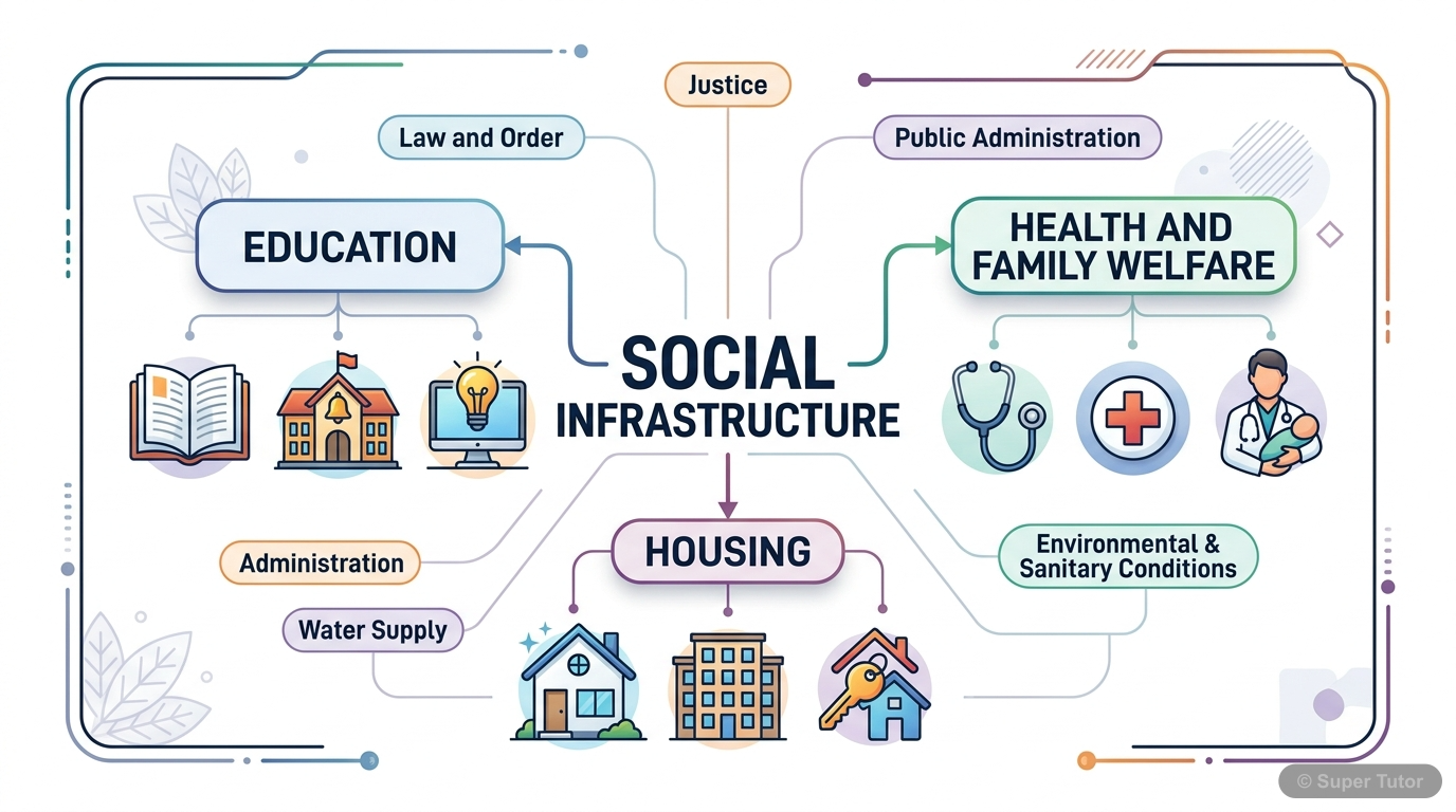 An infographic illustrating the key components of social infrastructure in India, including education, health and family welfare, and housing, with small icons representing each.