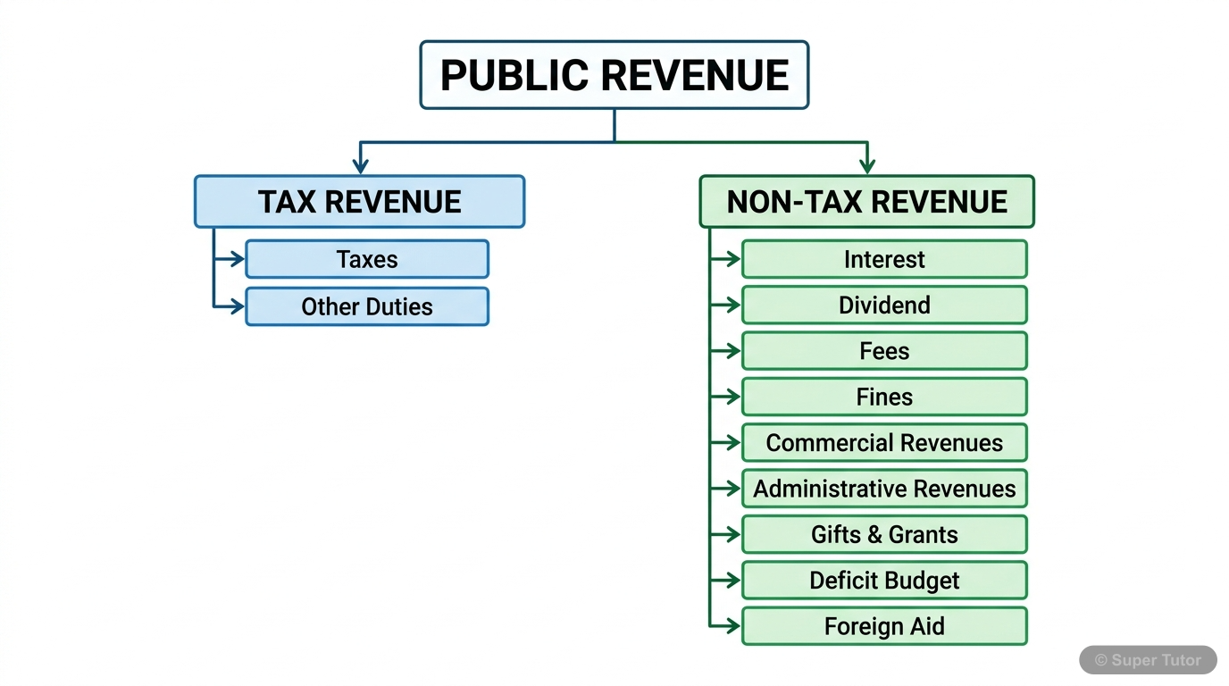 A flowchart illustrating the two main categories of public revenue: tax revenue and non-tax revenue, with examples for each.